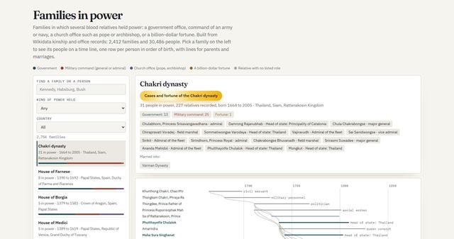 The families database: a list of families in power at the left and one family's members on a time line at the right