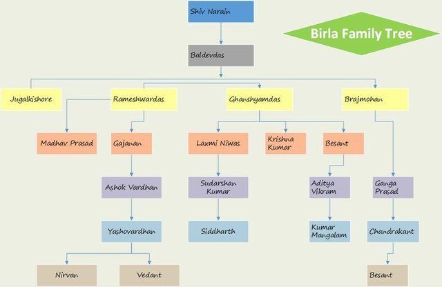 Birla Family Tree: a family tree of all the members of the Birla Family Other information This is similar to the tons of family tree images on google search, but entirely made on m
