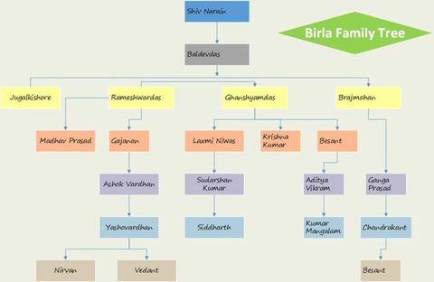 Birla Family Tree: a family tree of all the members of the Birla Family Other information This is similar to the tons of family tree images on google search, but entirely made on m